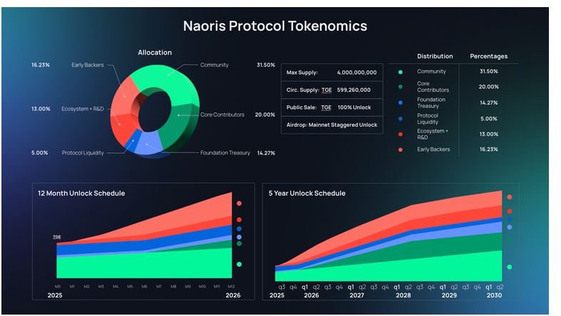 Listing Naoris Protocol : Le token $NAORIS arrive pour sécuriser le Web3 post-quantique image 5