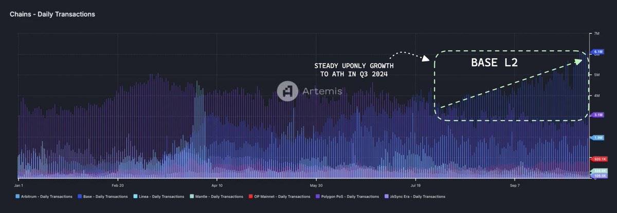 Base 数据洞察:今年已收入 5140 万美元,TVL 超250 亿美元 image 0