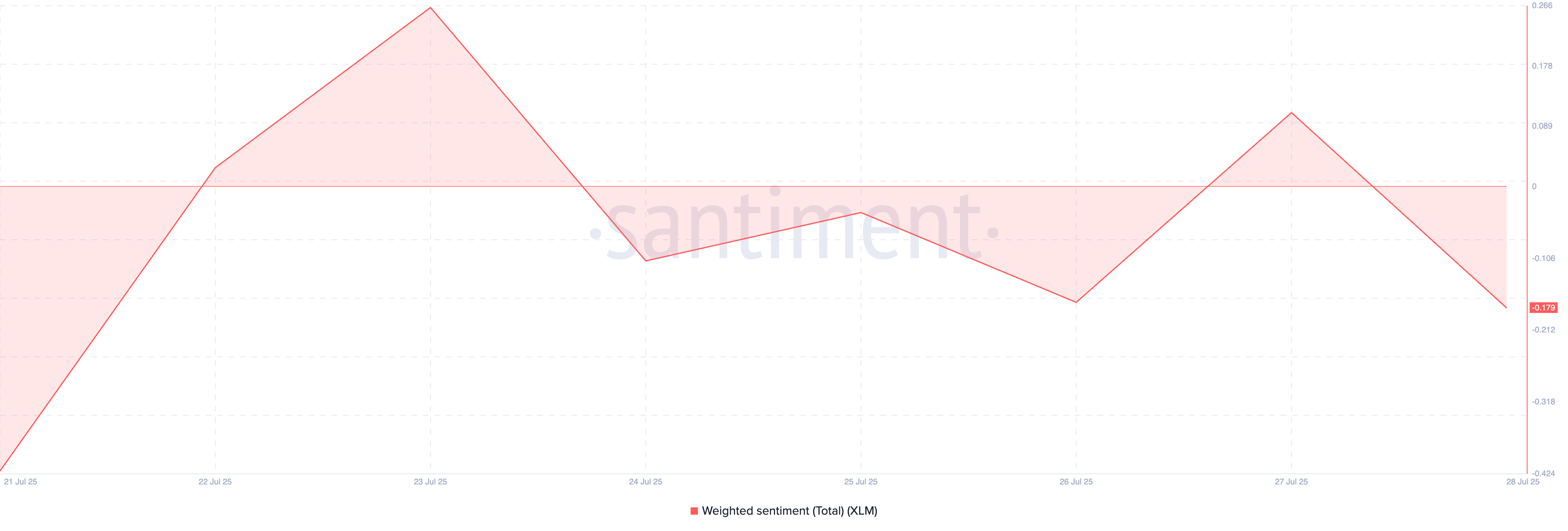 XLM Downturn Looms: MACD Crossover and Negative Sentiment Raise Red Flags image 1