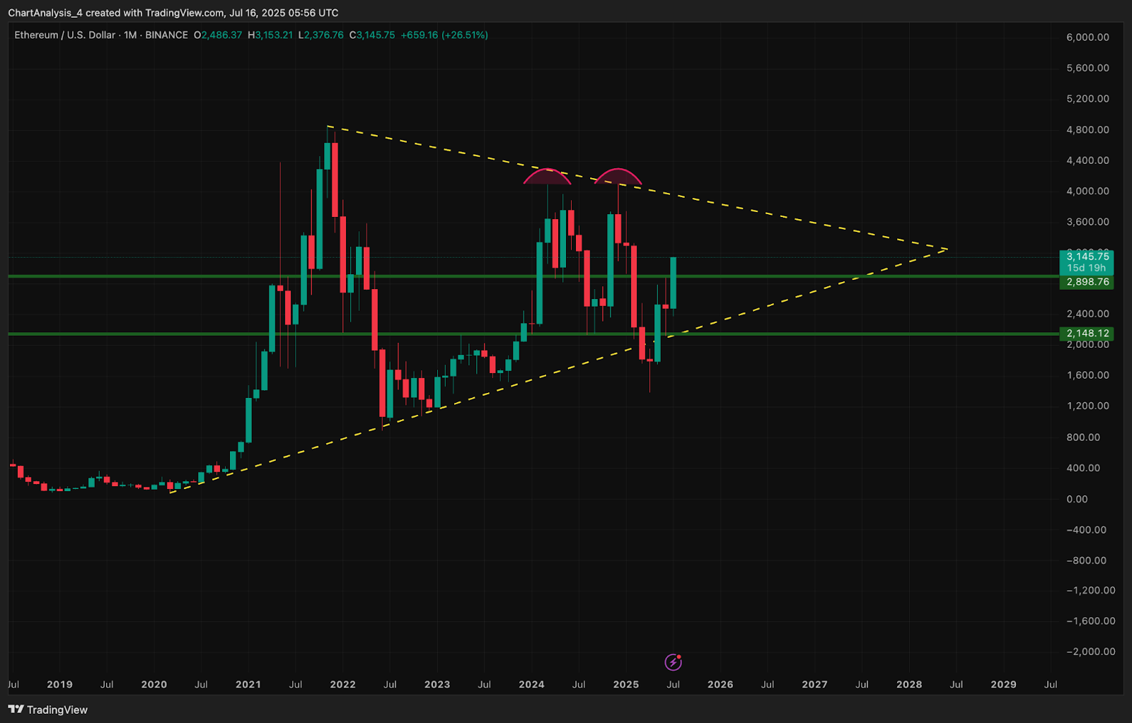 Prediksi Harga Ethereum (ETH) untuk 17 Juli image 3