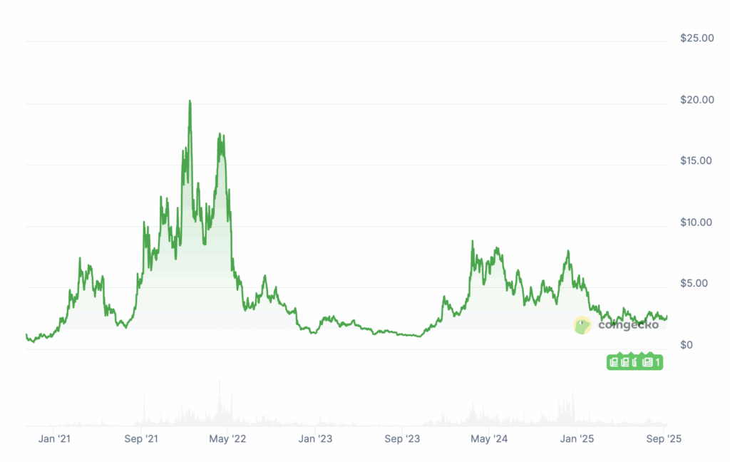Worldcoin explose: ces 3 crypto IA visent x10 image 5