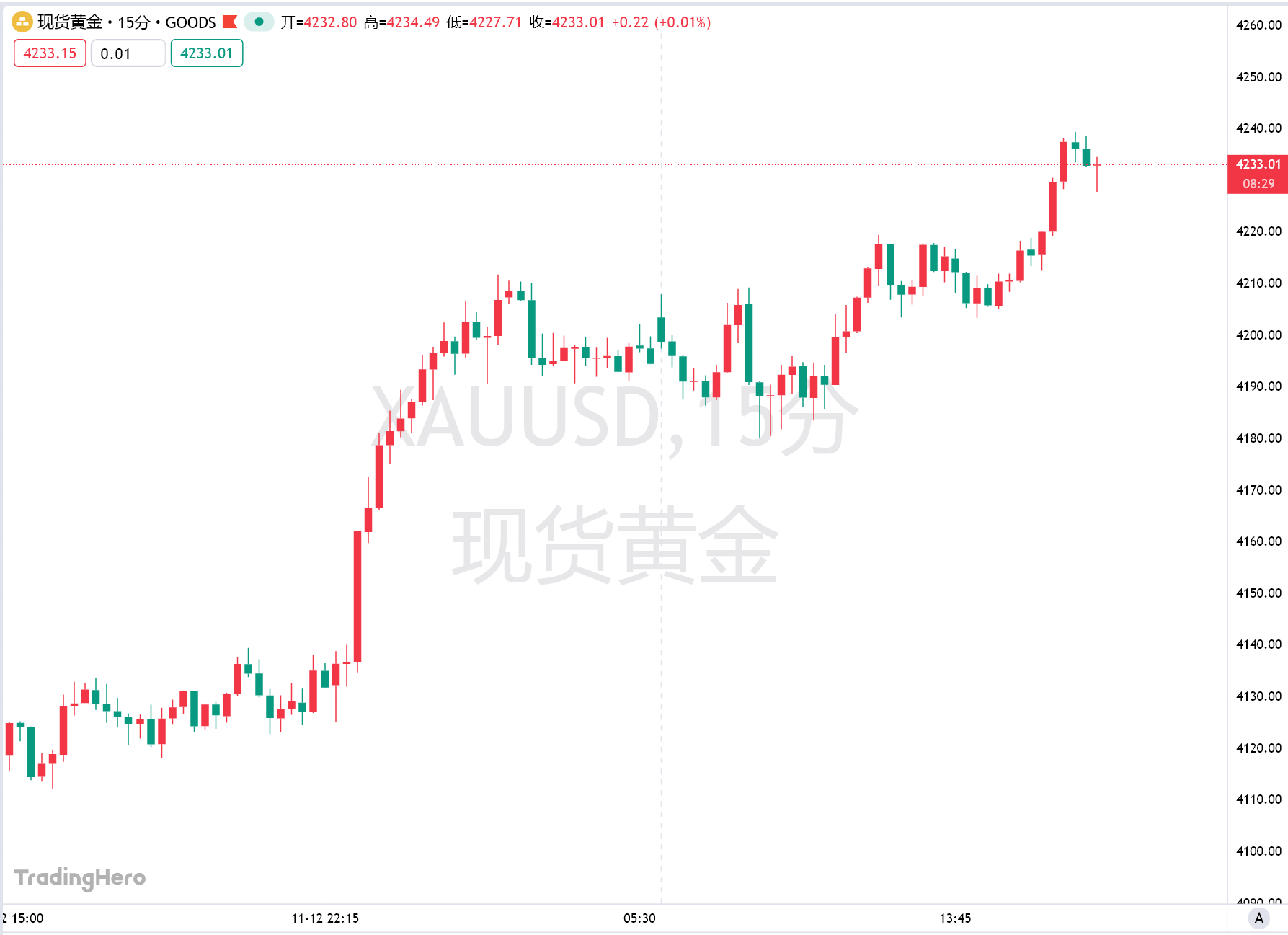 美国政府开门,黄金却打破盘整,多头下一目标看向何方?