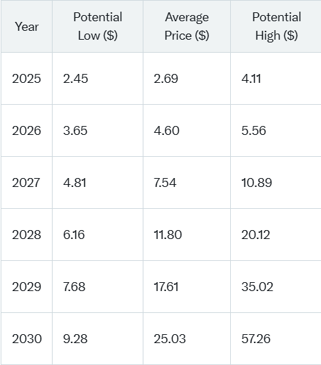 XRP价格预测：XRP的范围在2025年至2030年之间的$ 2.45至100美元之间 image 0