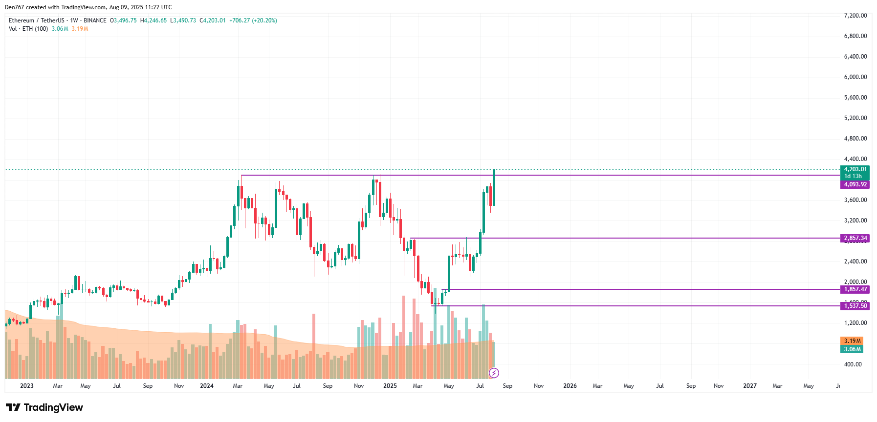 Ethereum (ETH) Price Prediction for August 9 image 3