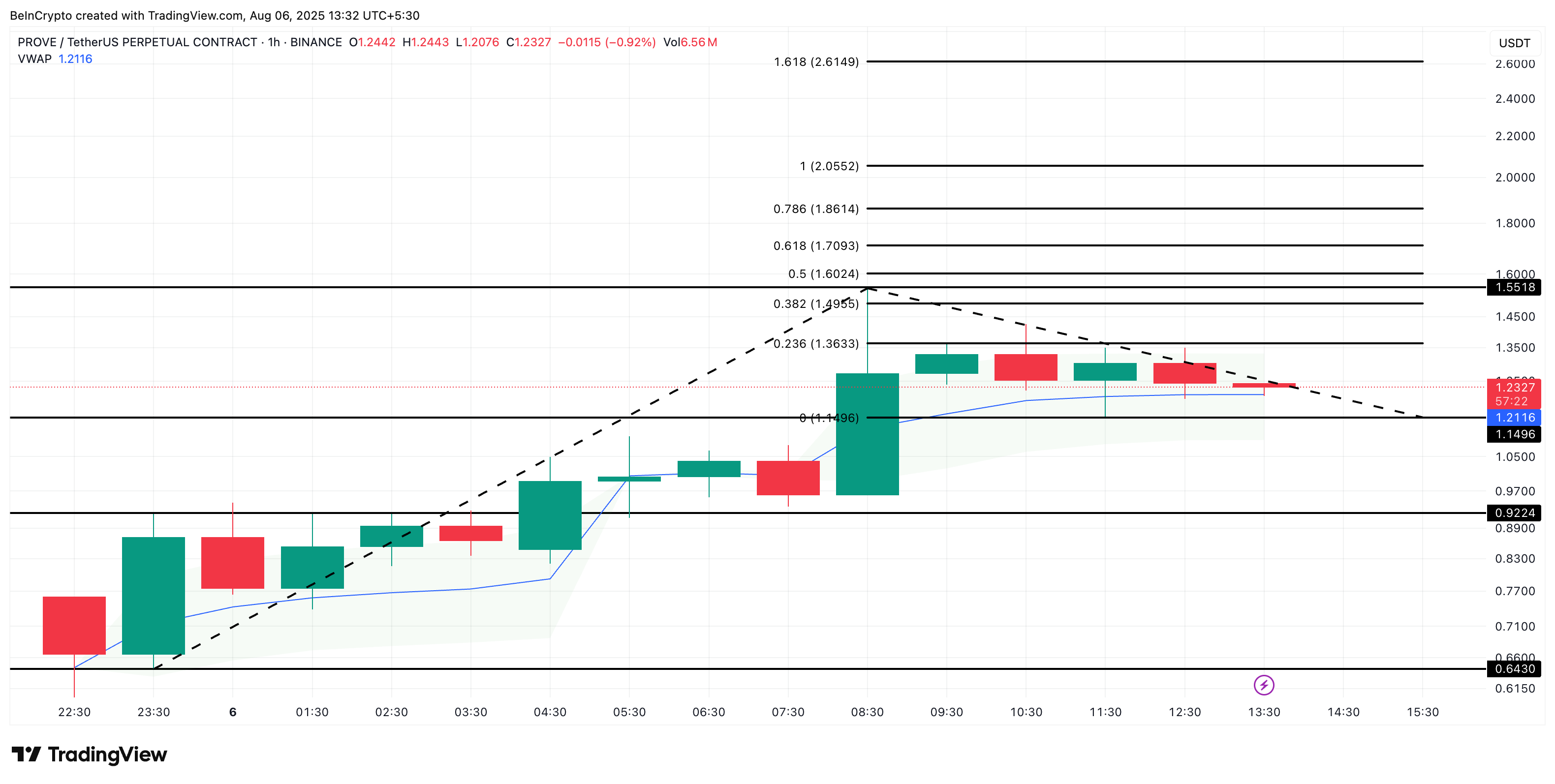 Can Succinct “PROVE” Its Listing Strength? Bullish Pennant and Accumulation Say Maybe image 1