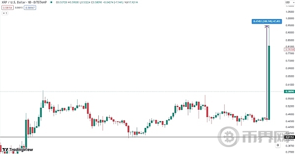 两天内上涨 48%、XRP有希望突破 10 美元吗？ image 1