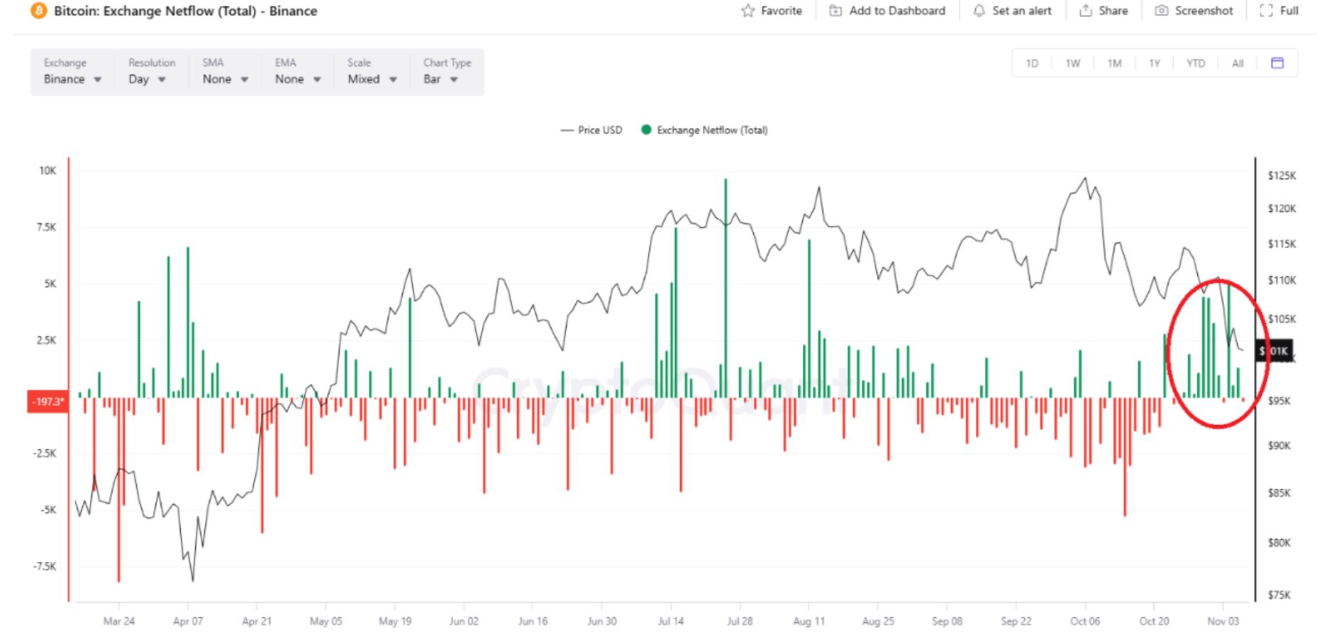 Bitcoin 勉強守住 100K 美元,ETF 資金流出困擾投資者