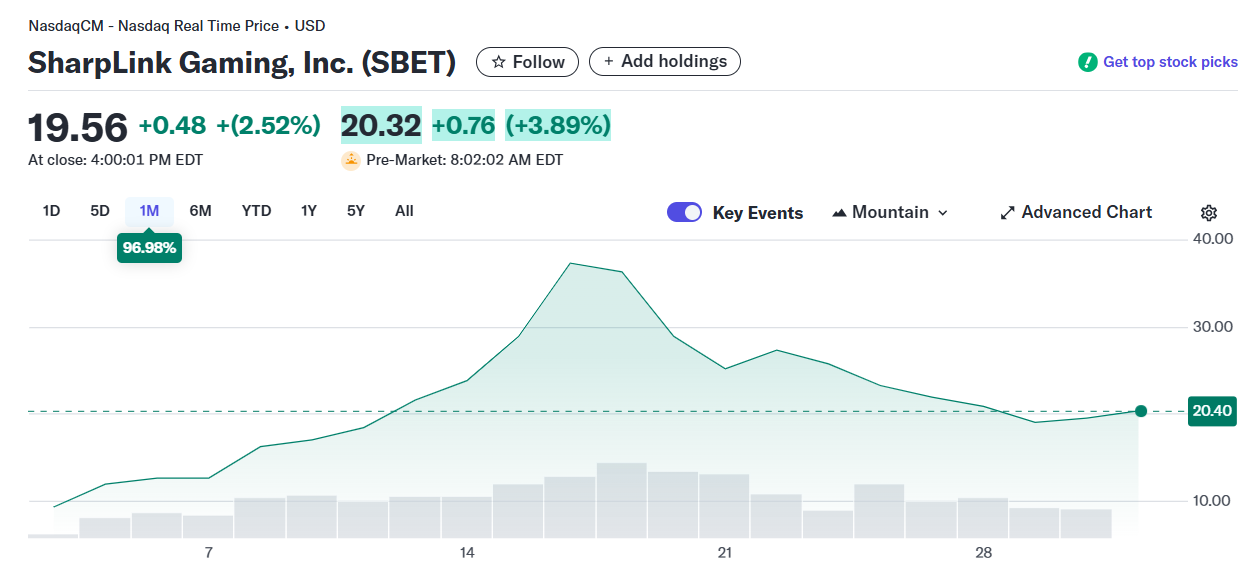 SharpLink Gaming adquiere 11,259 ETH, sus acciones suben un 97% en un mes image 1