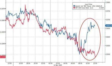 幣圈情緒依舊脆弱，「美國政府關門」結束的利好，比特幣也沒有像樣的反彈 image 0