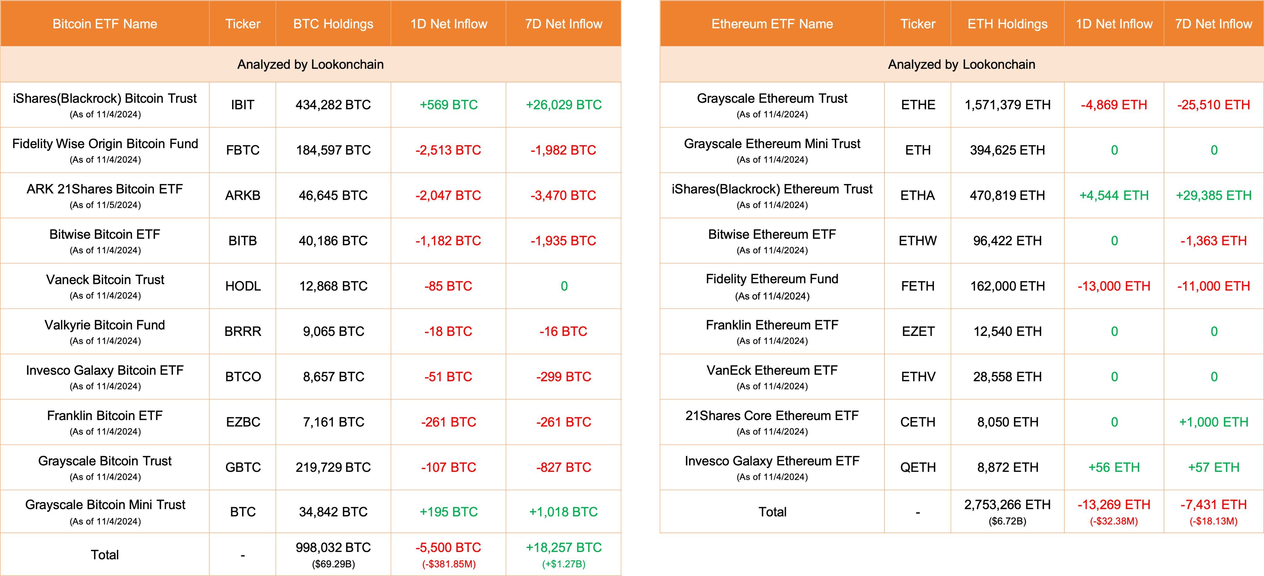 Whale Loses $74,980,000 in One Trade Trying to Short Bitcoin (BTC) on Election Day: Lookonchain image 0