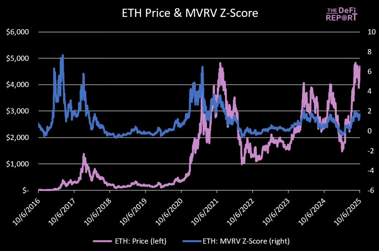 Đỉnh cao của Ethereum sẽ là bao nhiêu? image 2