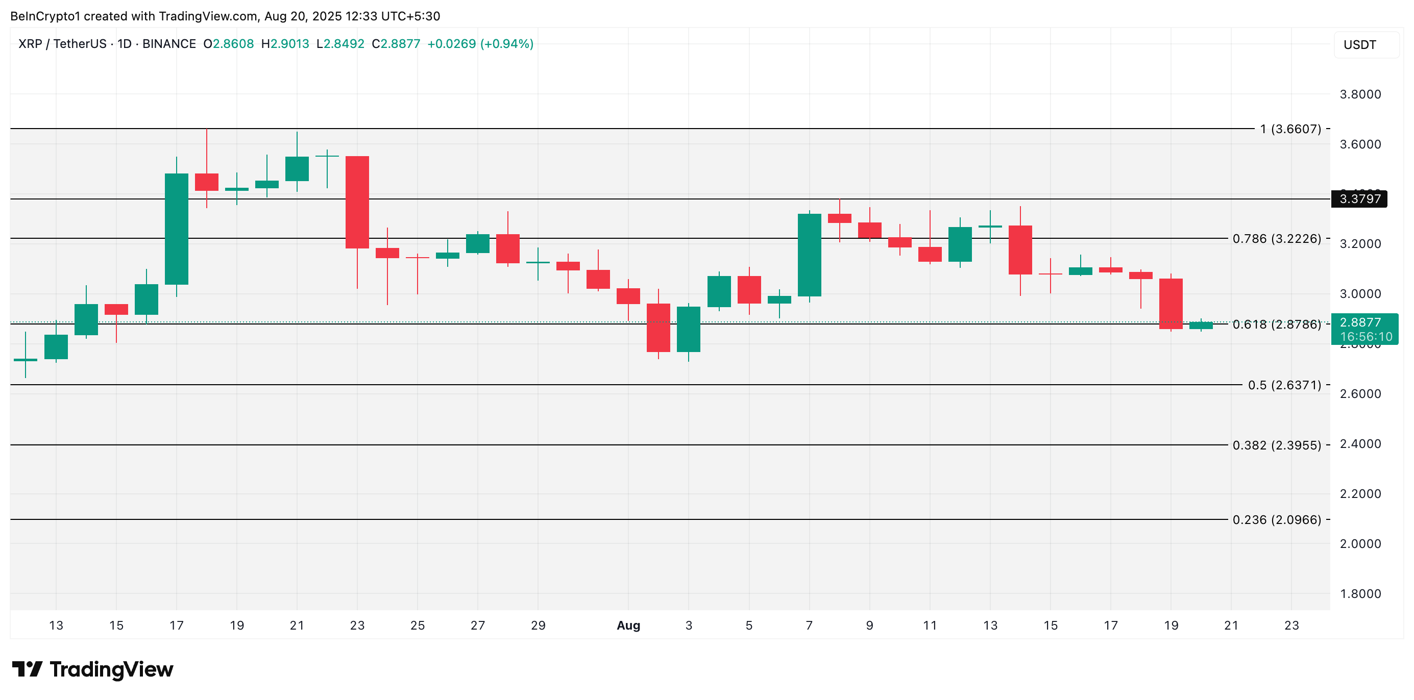 XRP Price Drops 11% as Holders Appear Stuck Between Hope and Reality image 2