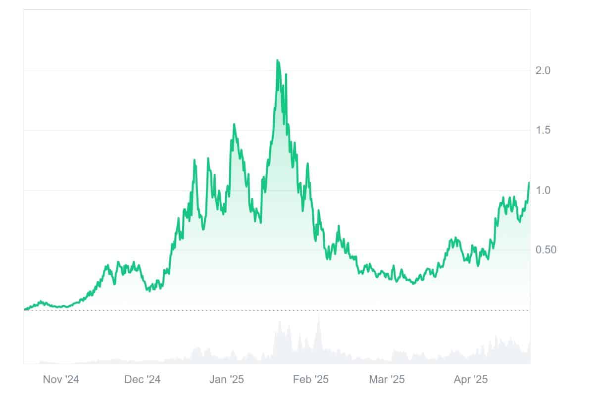 FARTCOIN knackt die 1-$-Marke – neues Allzeithoch in Sicht? image 1