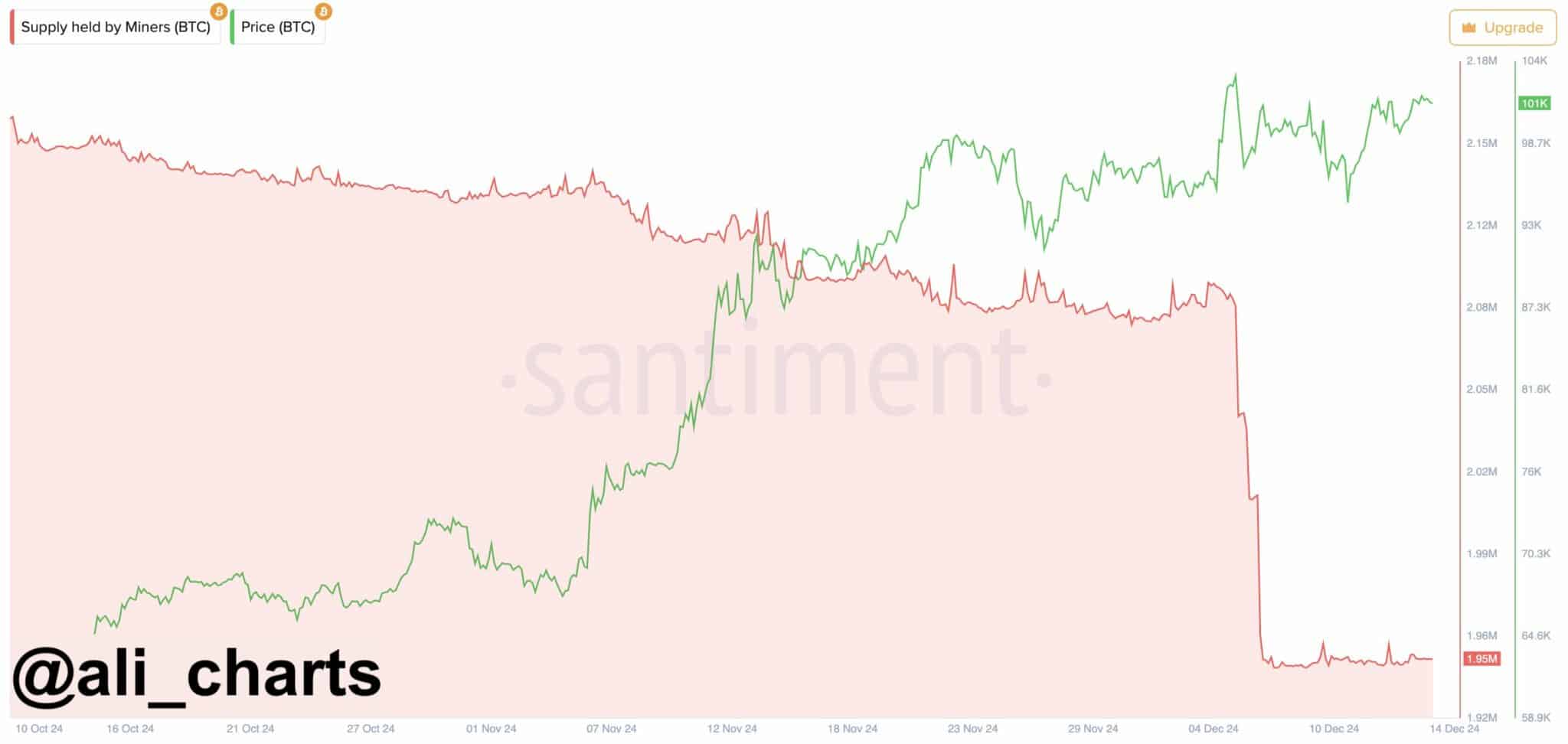 Increased Bitcoin Liquidation by Miners Coincides with Market Highs Above $100K image 0