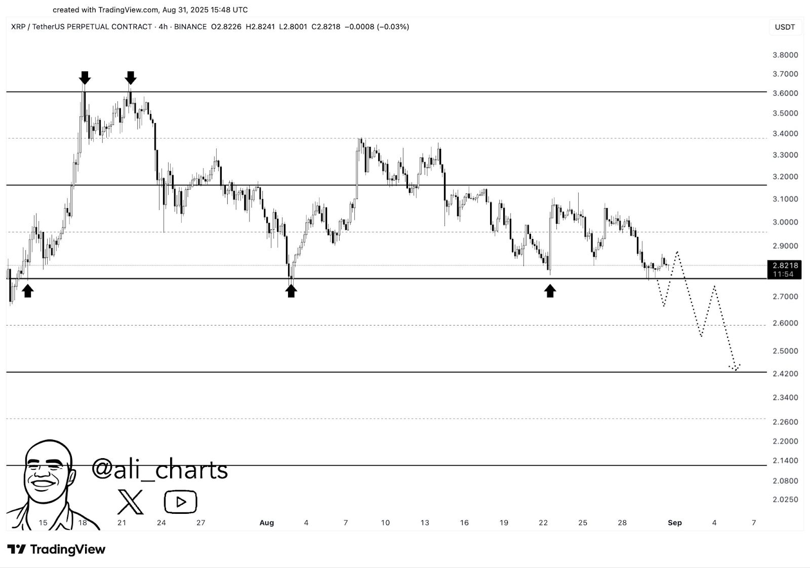 Analis Memperingatkan Penurunan XRP 15% Tapi Paus Mengumpulkan Senilai $928 Juta image 1