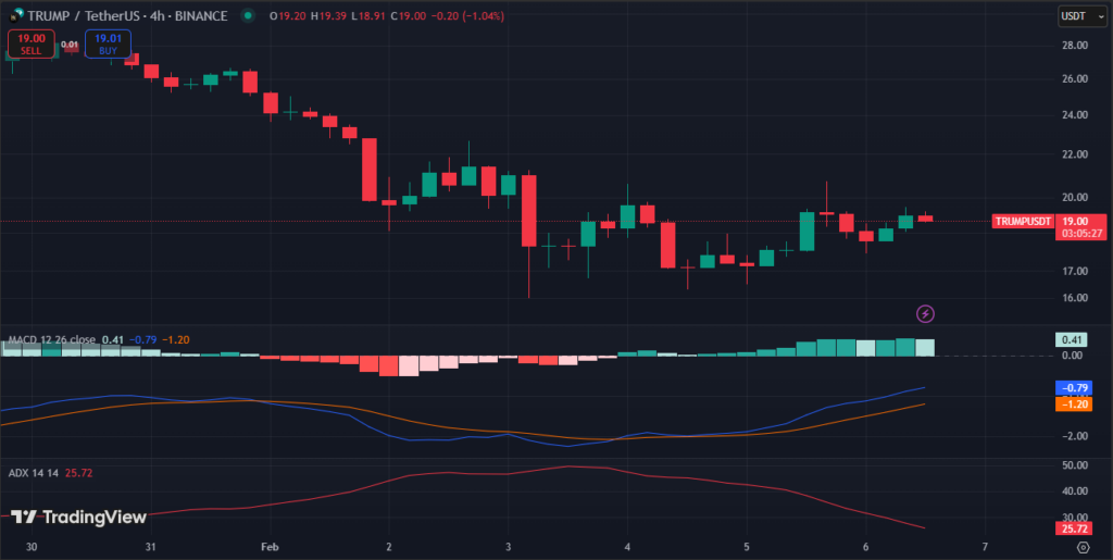 Will Trump Coin Reclaim Its Earlier Gains or Continue to Struggle Below $20? image 1