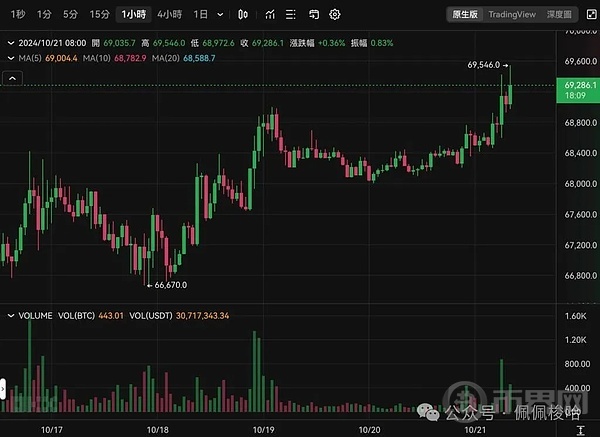 比特币攻破69500美元 以太坊冲上2750美元 BTC盘整半年将创新高 image 1