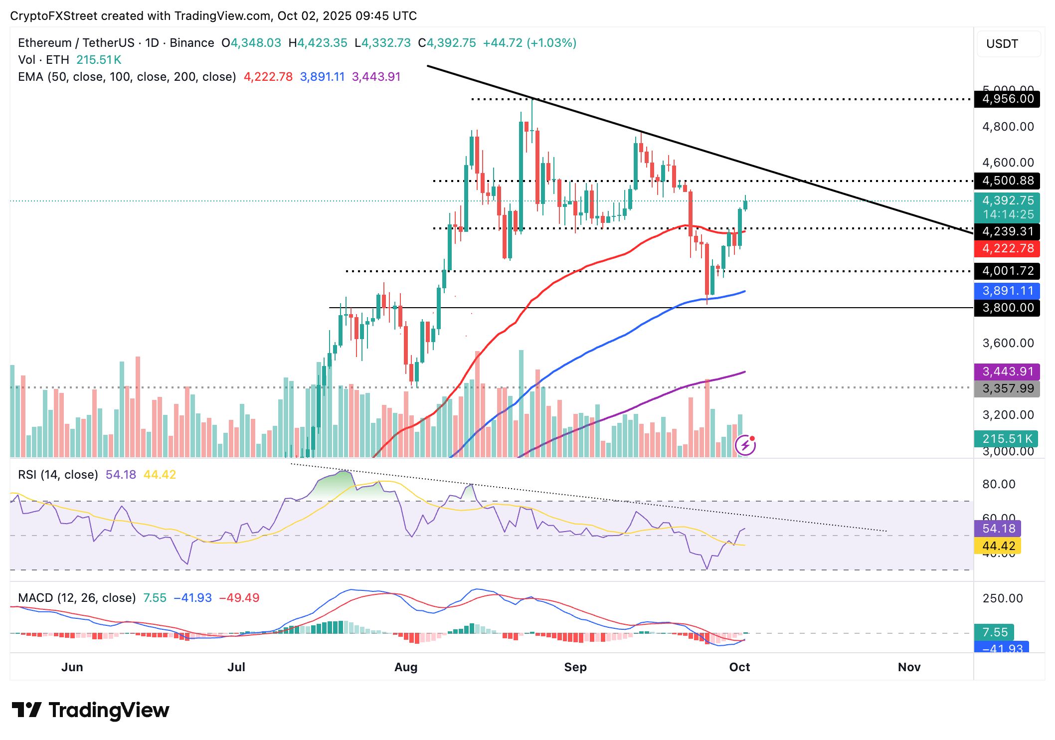 Cripto Hoy: Bitcoin, Ethereum, XRP amplían ganancias a medida que la demanda de ETFs se dispara image 4