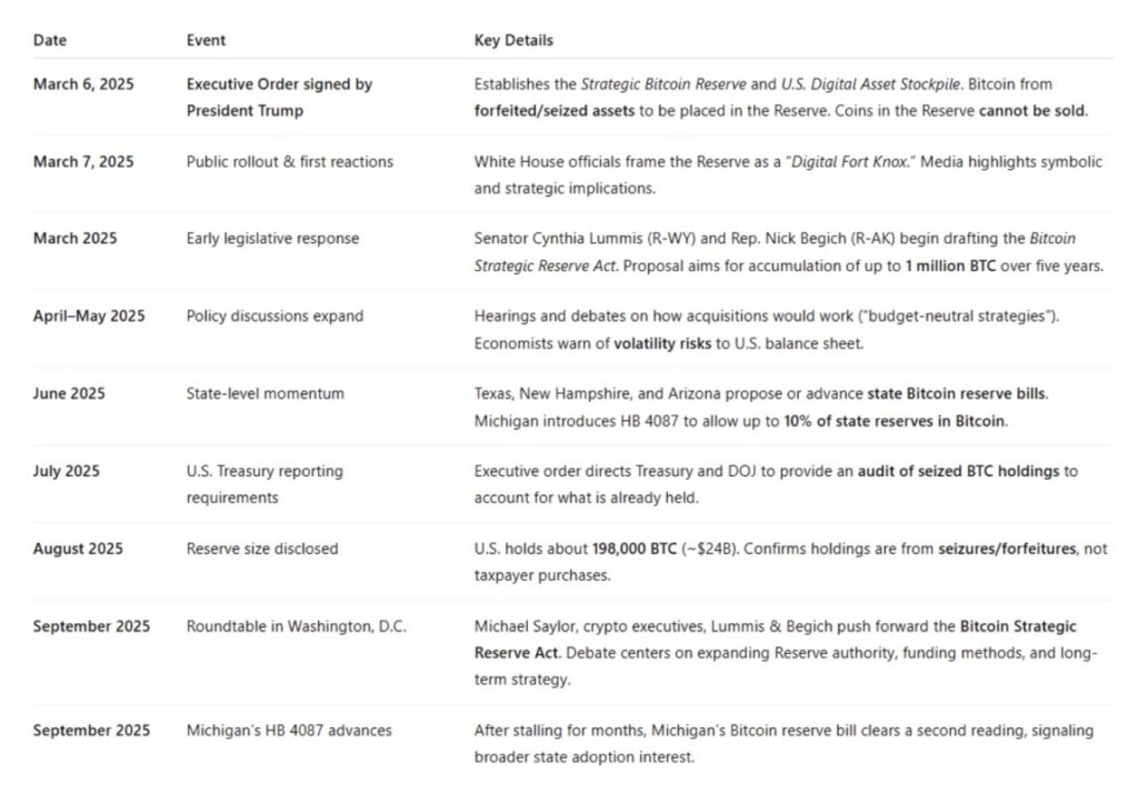 Legislasi Cadangan Bitcoin AS: Bagaimana Dampaknya Terhadap Harga Bitcoin? image 0