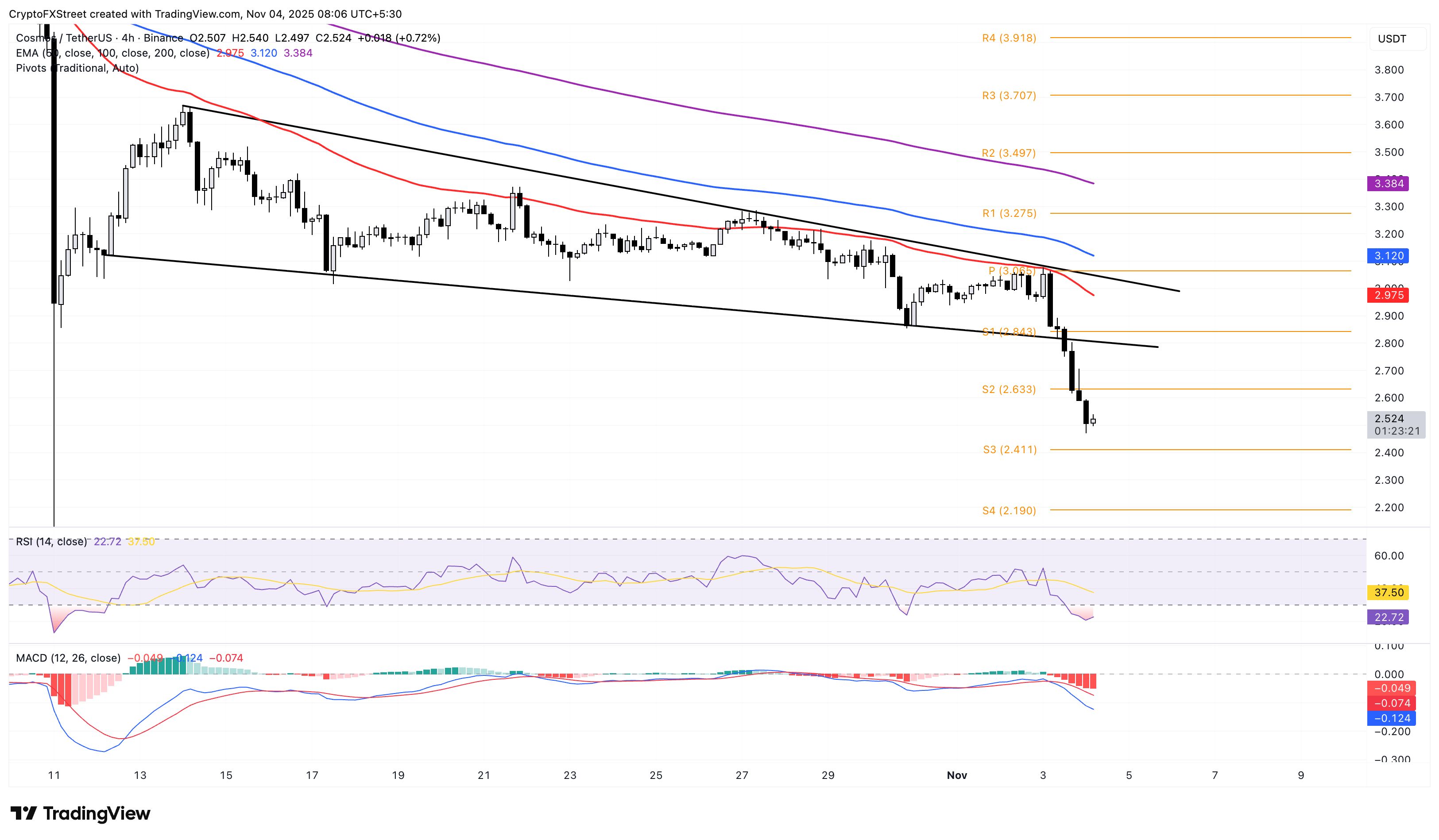 Aster, Cosmos y Bitget sufren grandes pérdidas mientras el mercado de criptomonedas enfrenta una intensa venta masiva image 1