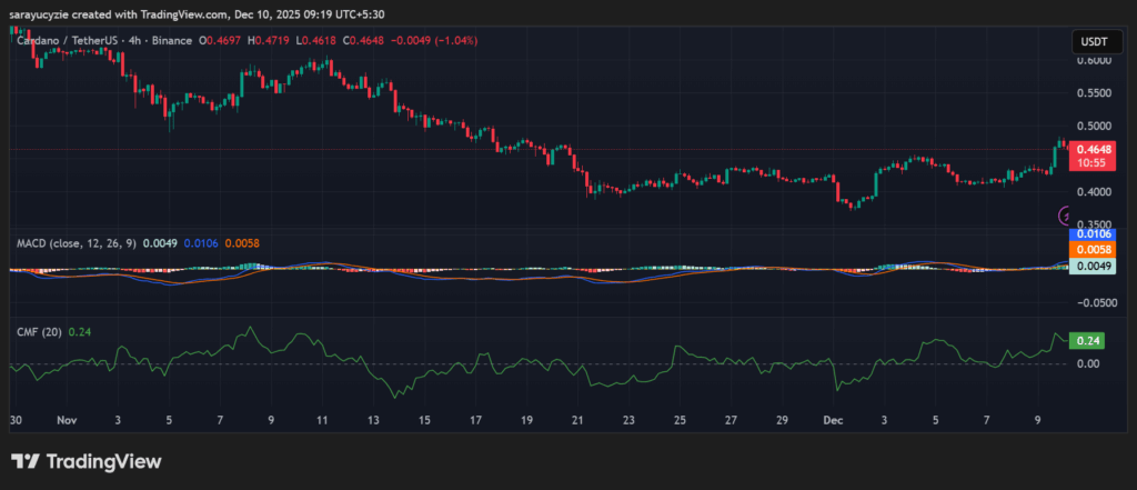 Cardano (ADA) Rises 9%: Will Momentum Build for a Possible $0.60 Push? image 0