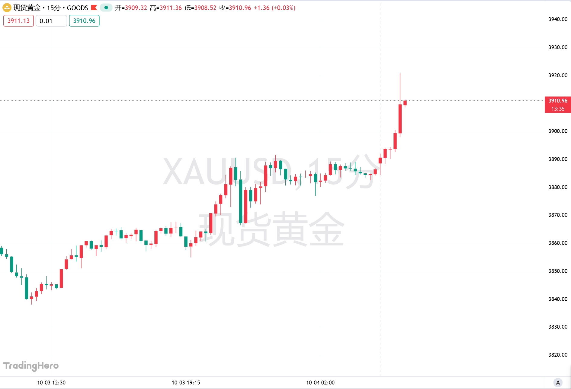 金价触及3920关口！FOMO心态爆棚，数万亿美元将涌入？