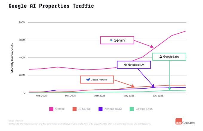 a16z 最新 AI 百强榜出炉：Grok 一年跃居前 4，中国应用全球突围 image 4