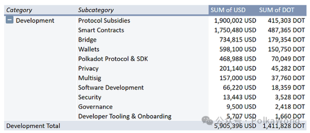 Polkadot 2025 年第二季度國庫報告：花費 2,760 萬美元，還剩 1.06 億美元！ image 13