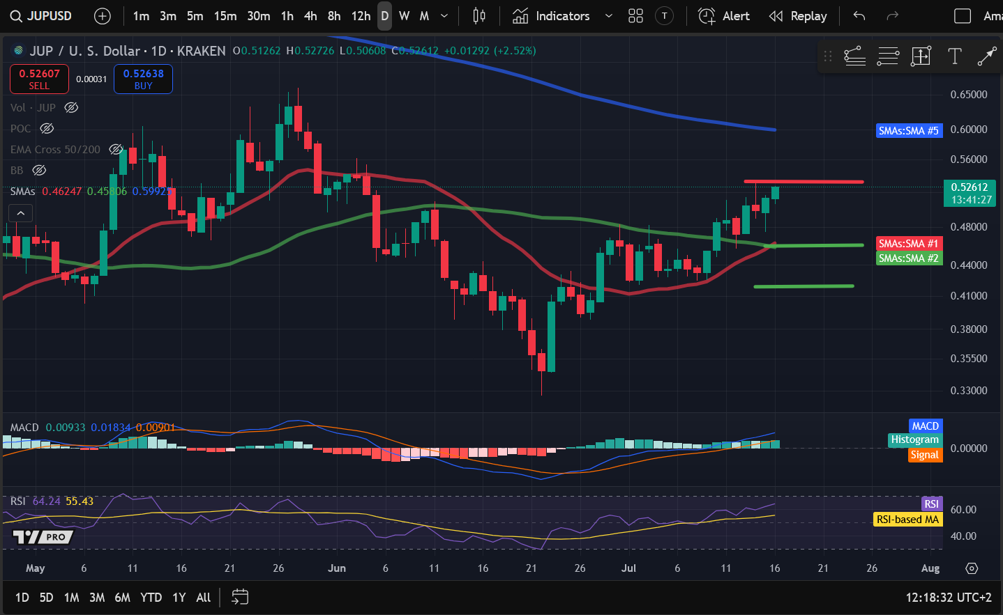Crypto Price Analysis 7-16: BITCOIN: BTC, ETHEREUM: ETH, SOLANA: SOL, ARBITRUM: ARB, FILECOIN: FIL, JUPITER: JUP