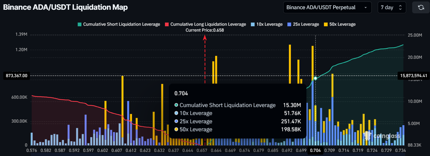 Cardano Whales Accumulate 230 Million ADA, Suggesting Price Surge Potential If $0.70 Resistance Is Broken image 1