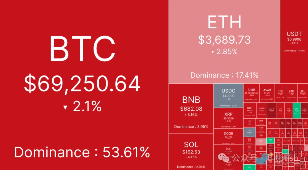 7月降息“没戏了”？加密市场应声下挫 image 0