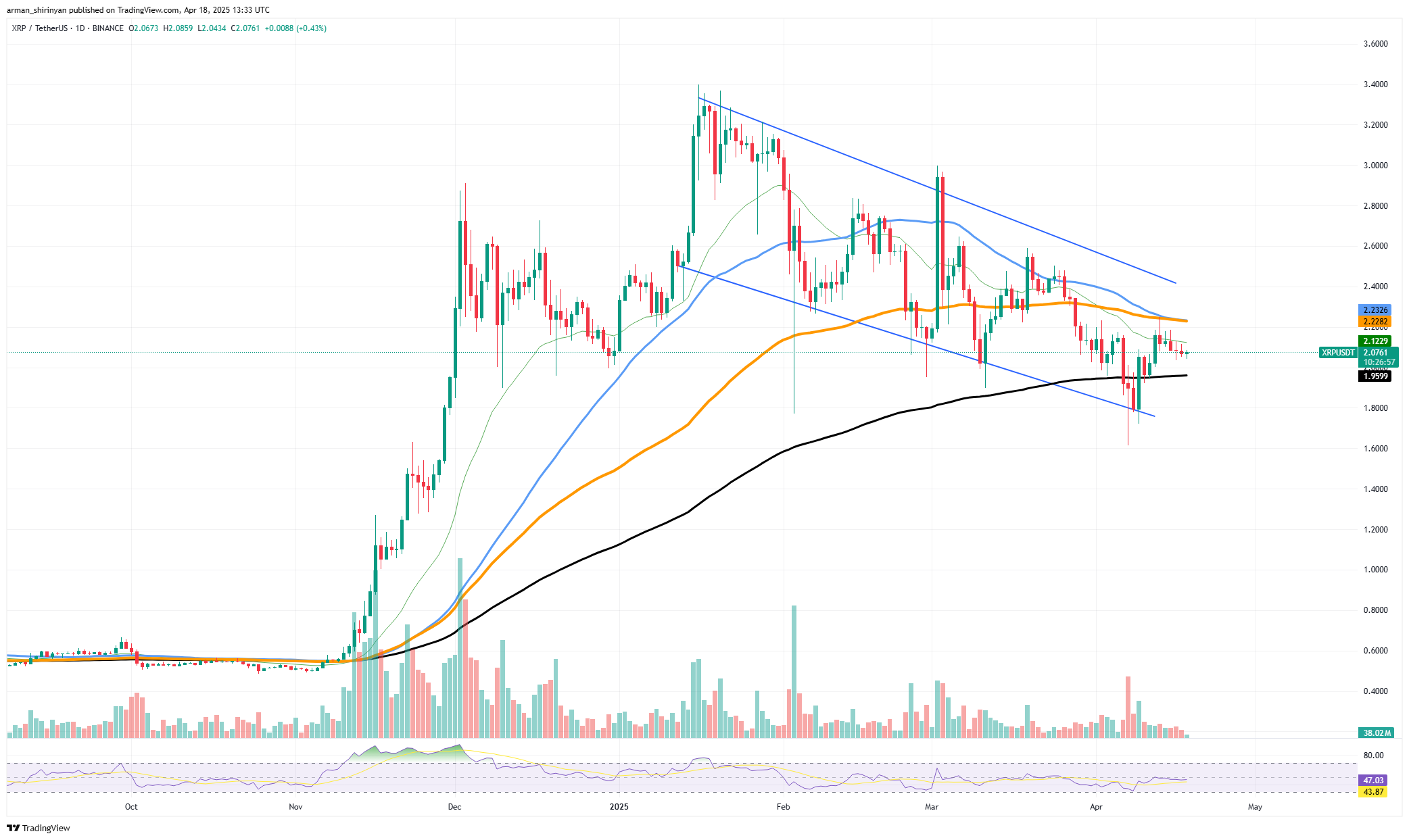 Unexpected XRP Push to $3 Possible, Solana (SOL) Secretly in Bull Market, Shiba Inu (SHIB) Volume Absolutely Melting