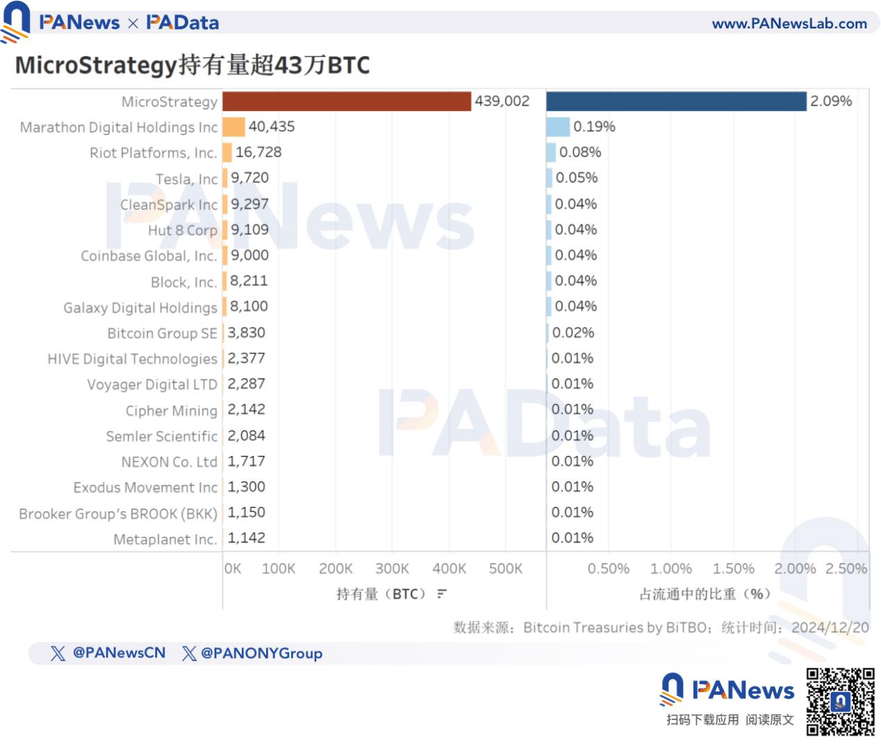 2024比特币年终回顾：币价上涨131%不及去年，TVL激增21倍超67亿美元 image 4