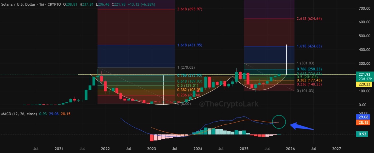 隨著Solana ETF即將推出,SOL價格有望上漲100%