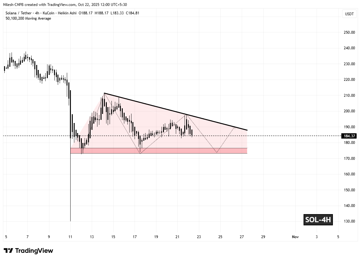 Will Solana (SOL) See a Slight Pullback? Key Pattern Formation on LTF Suggests So! image 1