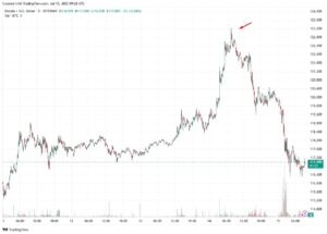 ビットコイン、史上最高値12万3000ドルを突破 image 0