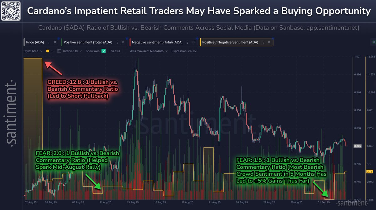 Bitcoin and One Large-Cap Ethereum Rival Are Flashing Bullish Signals, According to Analytics Platform Santiment image 1