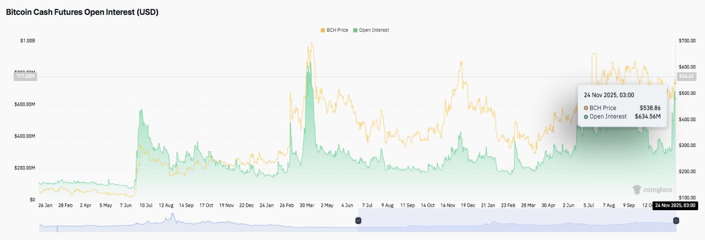Prediksi Harga Bitcoin Cash (BHC): BCH Mencoba Pemulihan Seiring Kenaikan Aktivitas Berjangka image 1