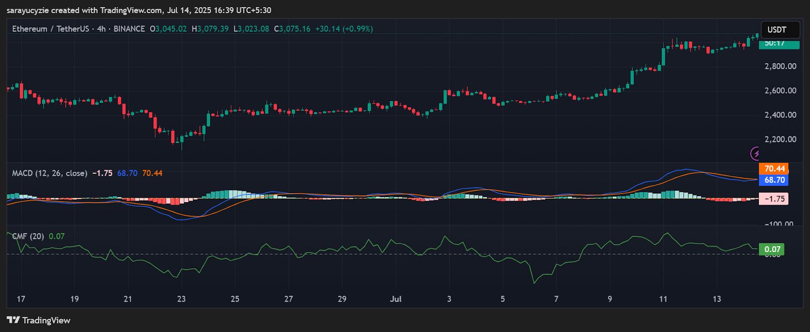 Will the $3K Breakout Turn Into a Launchpad or a Trap for Ethereum (ETH)? image 0