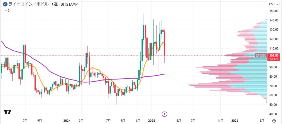 ライトコイン、5日で21%下落|米仮想通貨戦略備蓄計画が影響 image 1