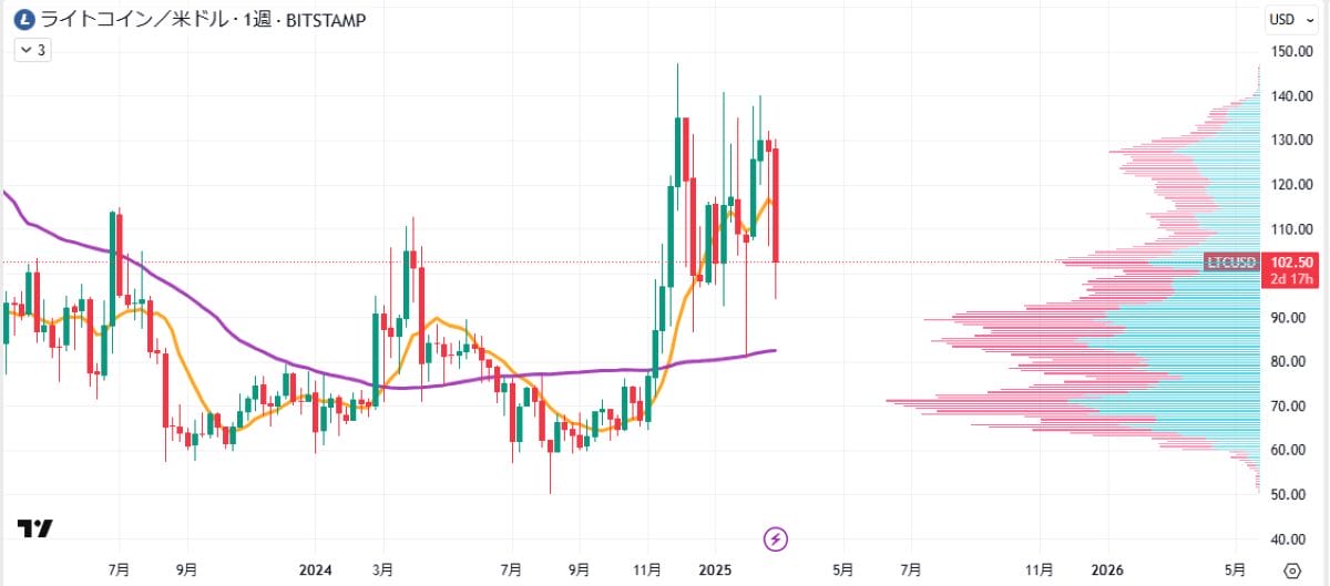 ライトコイン、5日で21%下落｜米仮想通貨戦略備蓄計画が影響 image 1