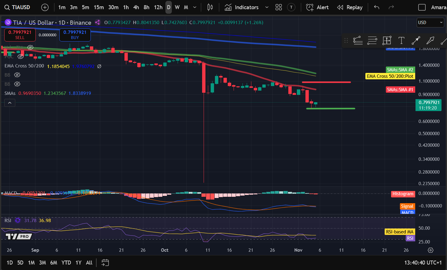 Análisis de precios de criptomonedas 11-5: BITCOIN: BTC, ETHEREUM: ETH, SOLANA: SOL, DOGECOIN: DOGE, CELESTIA: TIA
