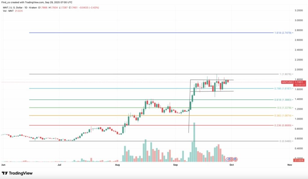 3 Crypto yang Berpeluang Cetak Rekor All-Time High Baru di Oktober 2025 image 1