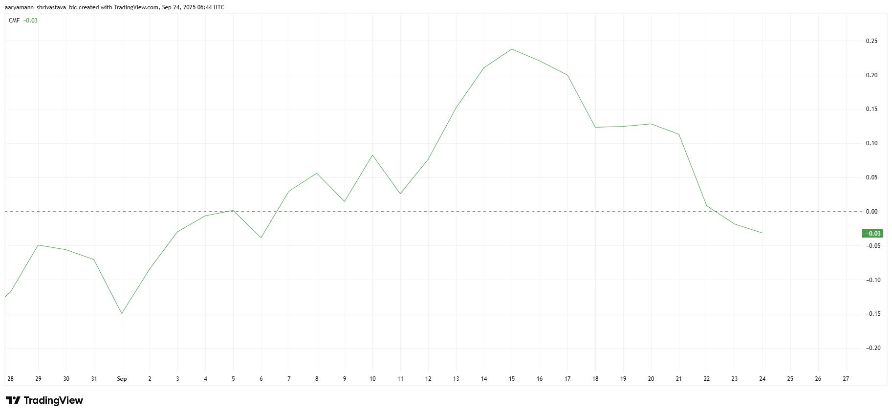 PUMP Price Awaits Decline as Network Growth Tumbles image 1