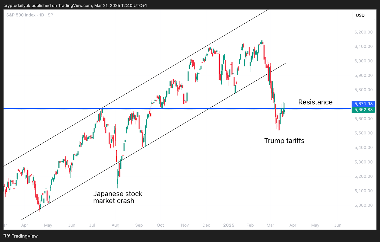 U.S. Stock Market and Gold Hit Resistance: What chance does Bitcoin have? image 0