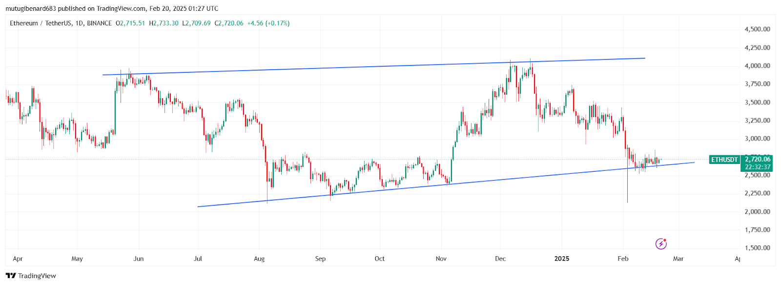 Altseason at Risk? Ethereum’s Price Holds the Key to Altcoin Momentum image 0