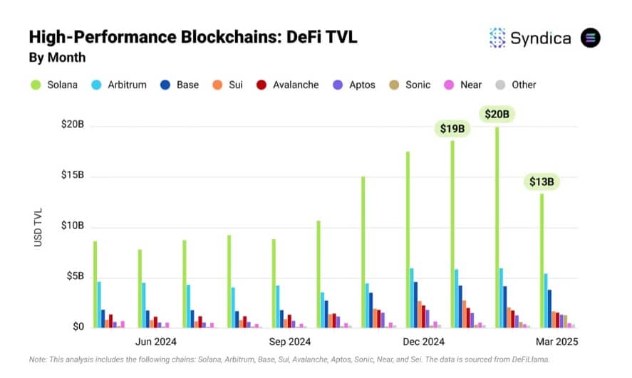 Solana’s DeFi Leadership and Resilient Performance Suggest Bright Prospects Ahead image 0