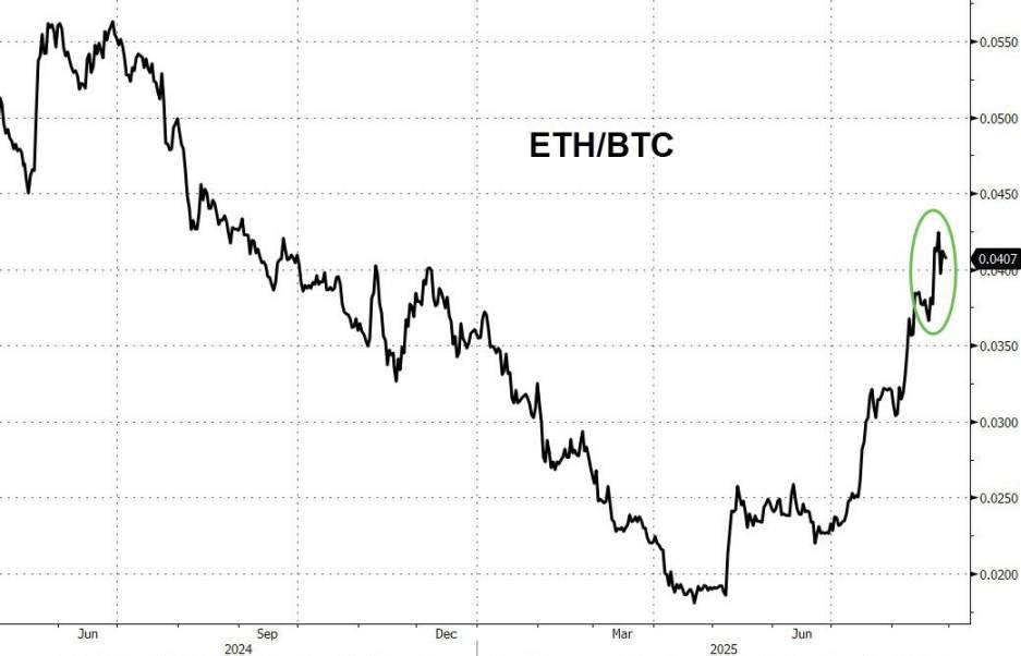 O ETF spot de Ethereum está tendo negociações intensas, atraindo mais de dez vezes o valor de Bitcoin nos últimos cinco dias de negociação. image 1