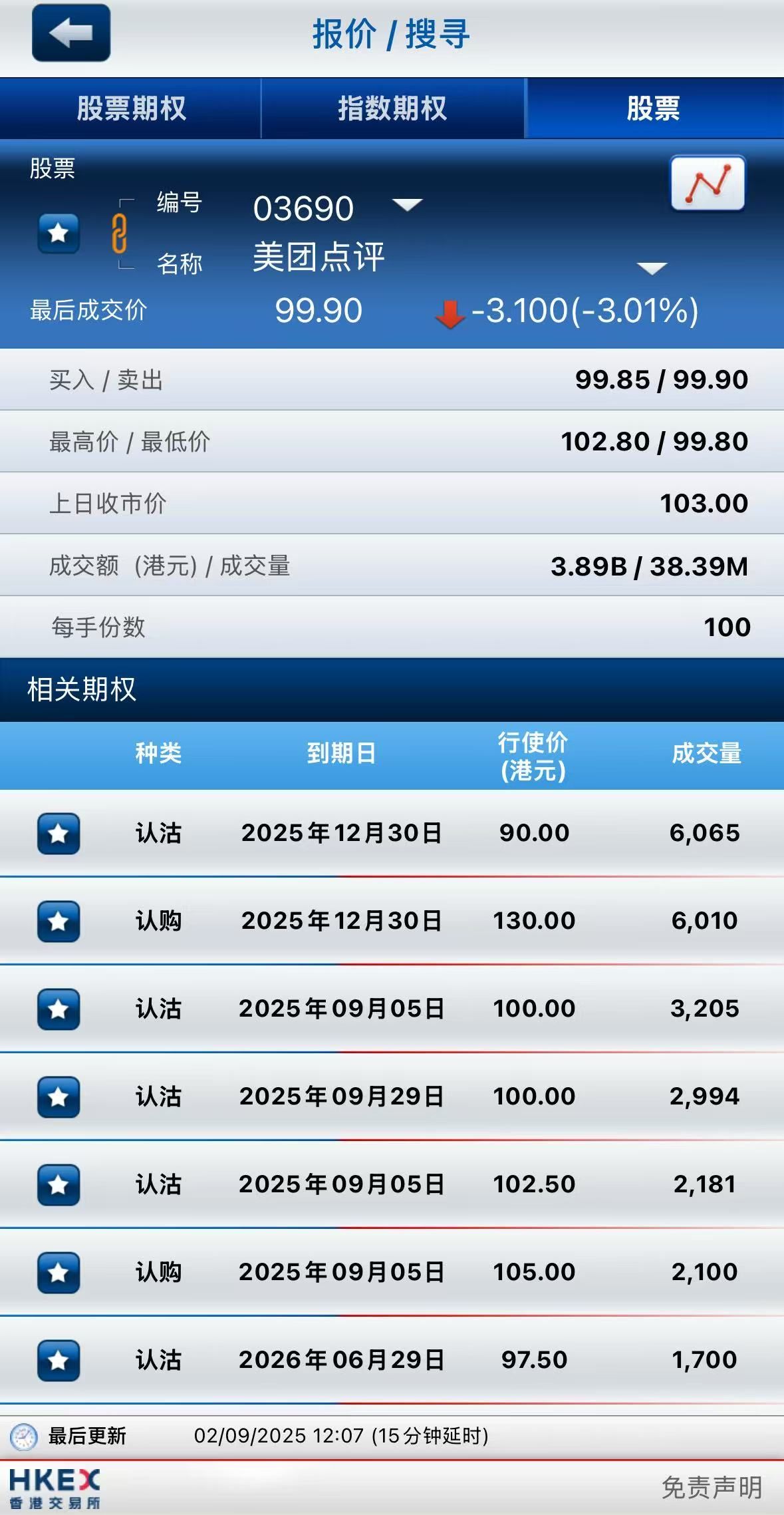 港股期权｜美团再跌3%，认沽期权成交持续火热；内银股逆势拉升！建设银行、中国银行认购期权成交活跃 image 2