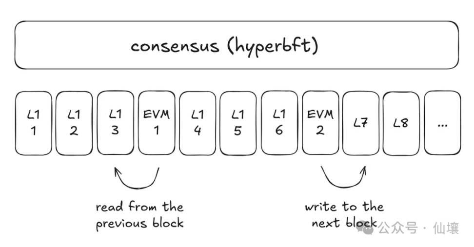 Hyperliquid 技术解读:桥合约、HyperEVM 及其潜在问题 image 5